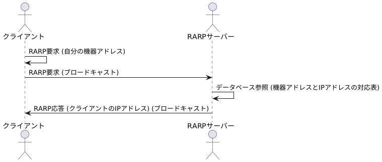 RARPの仕組み
