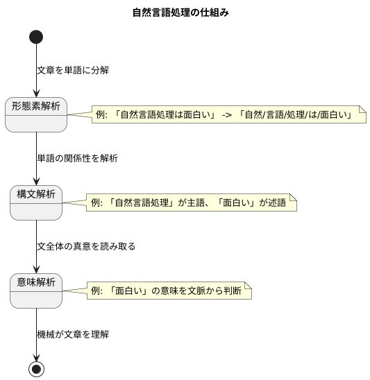 処理の仕組み