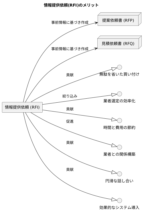 関係する調達方式