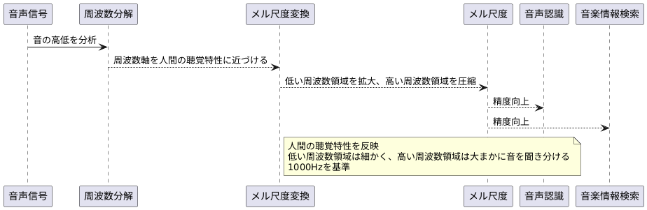 周波数からメル尺度へ