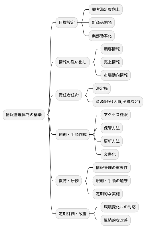 データ統治の構築