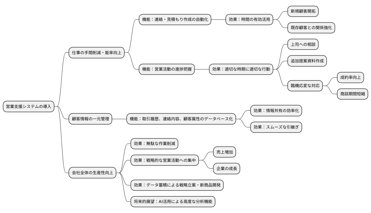 業務の効率化