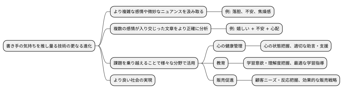 今後の展望と課題