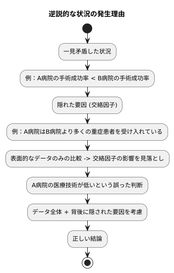 パラドックスが生じる原因