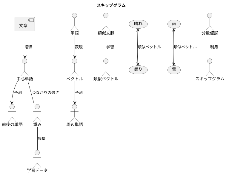 スキップグラムの仕組み