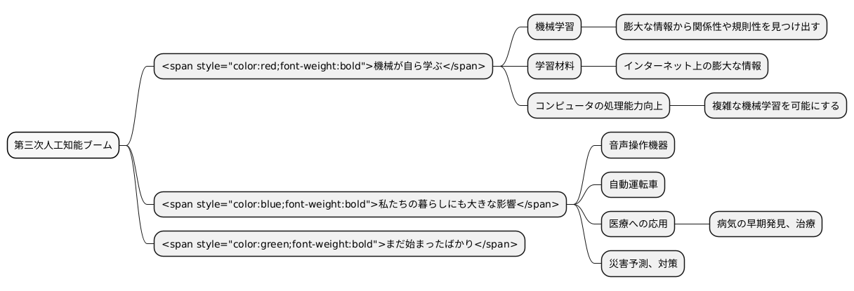 第三次人工知能ブーム
