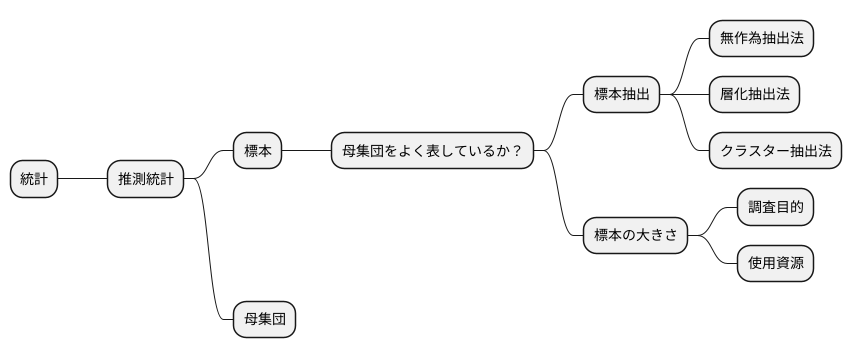 標本の重要性
