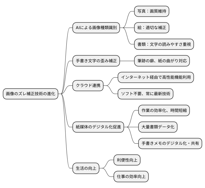 今後の展望