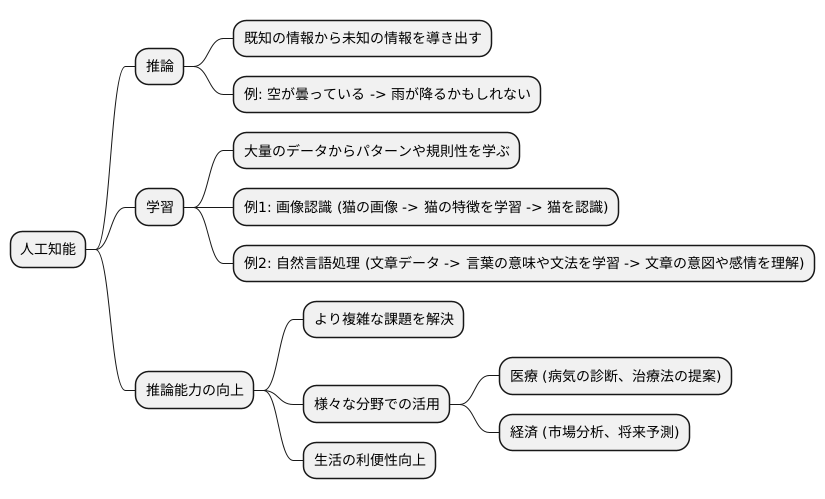 人工知能と推論