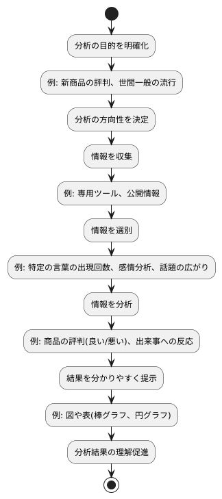 ソーシャル分析の進め方