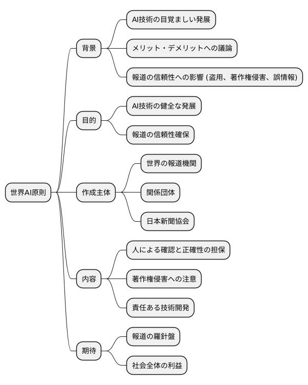 原則策定の背景