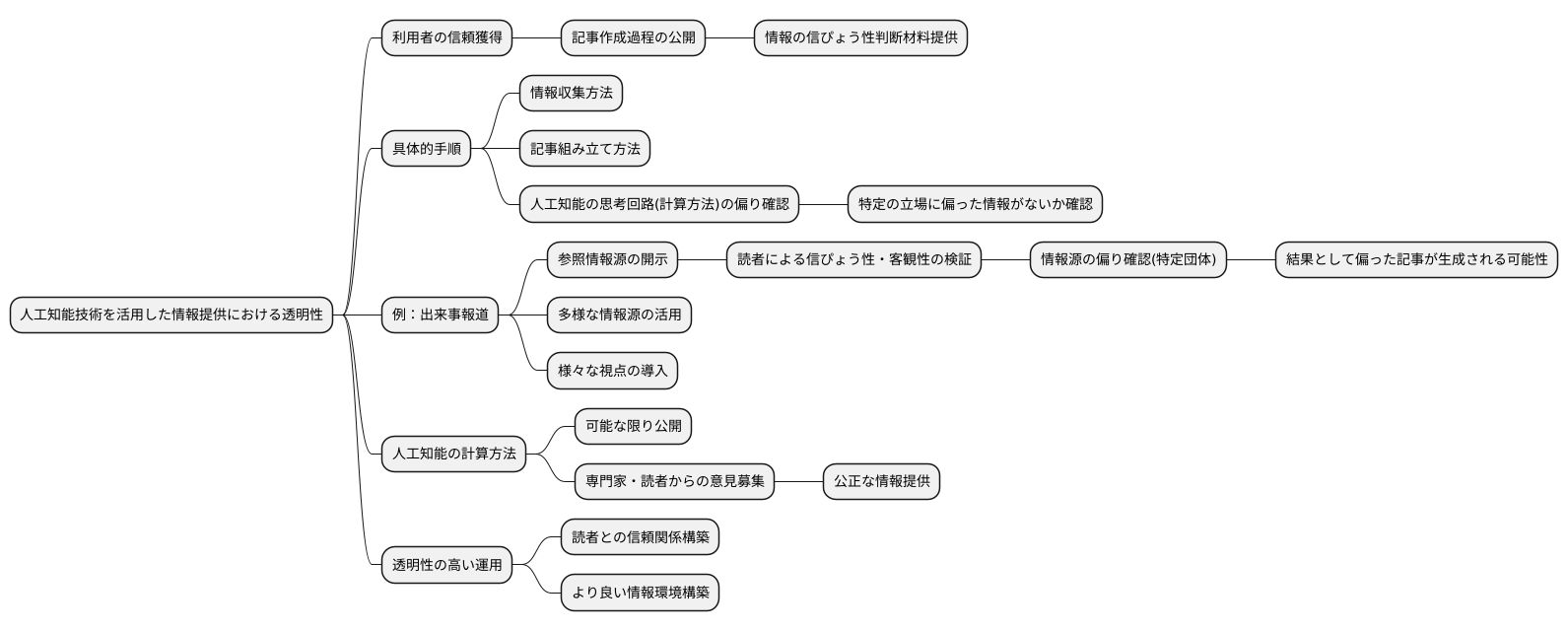 透明性の確保