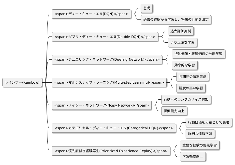 Rainbowの構成要素
