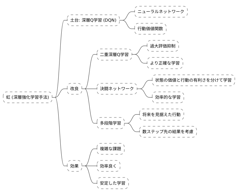 DQNを基盤とした改良