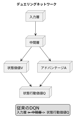 デュエリングネットワークの仕組み