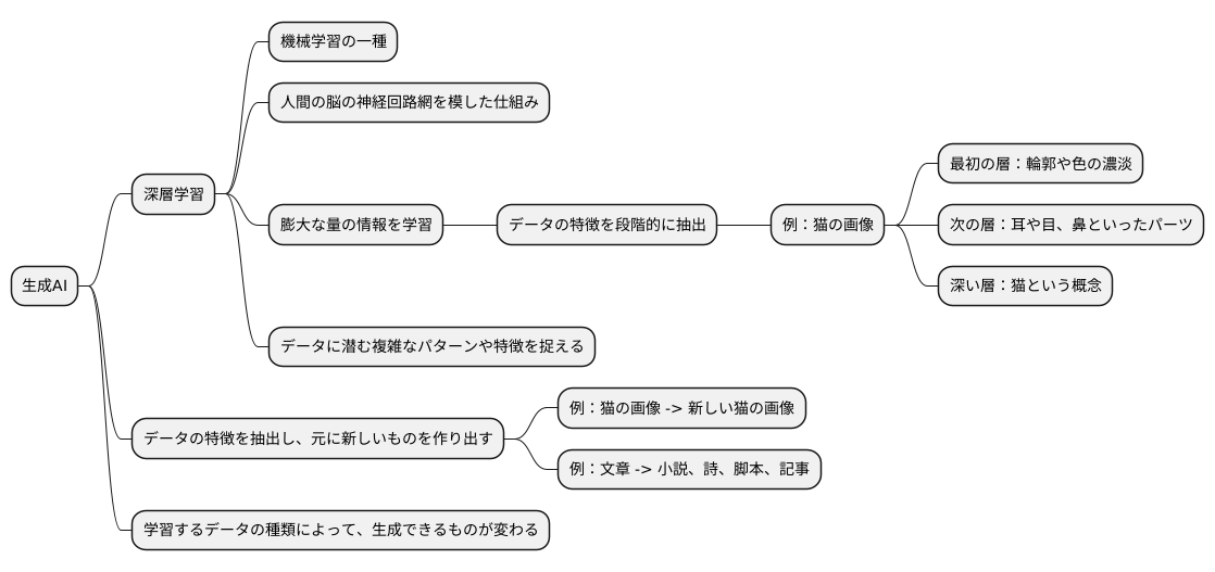 生成AIの仕組み