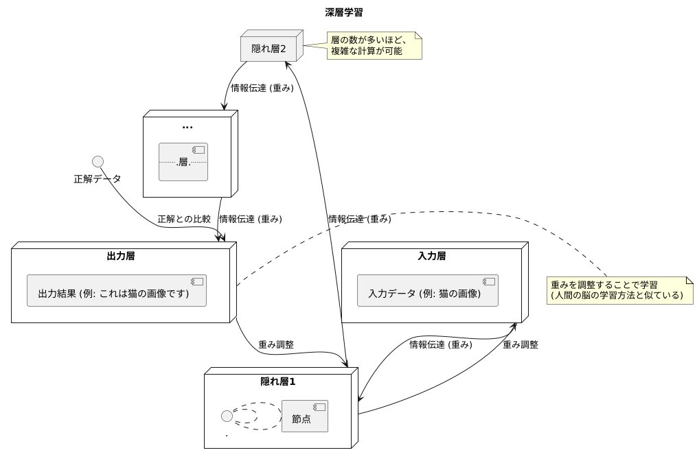 学習の仕組み