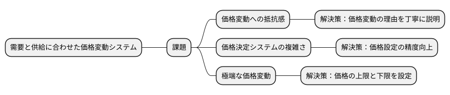 課題と解決策