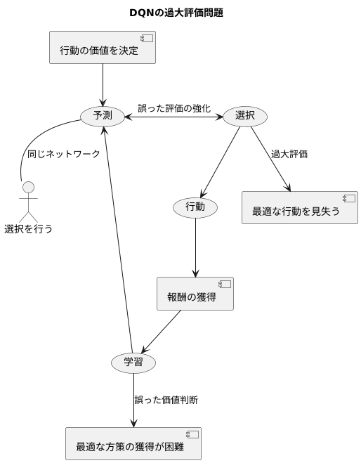 DQNの課題