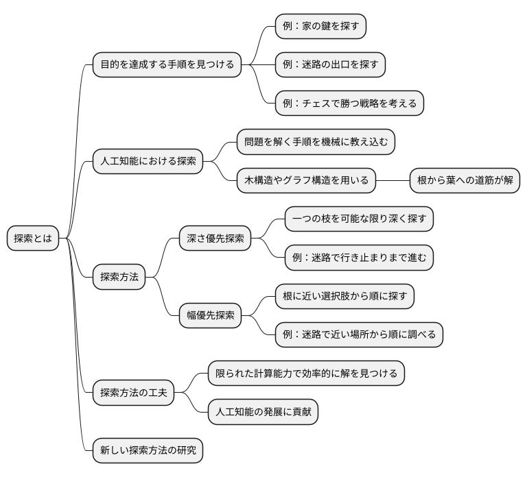 探索による問題解決