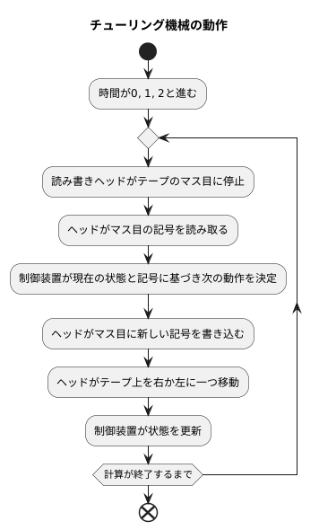 動作の仕組み