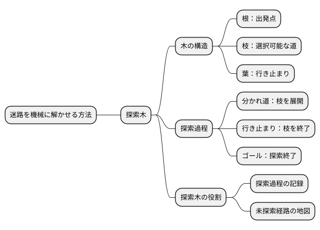 迷路と木構造