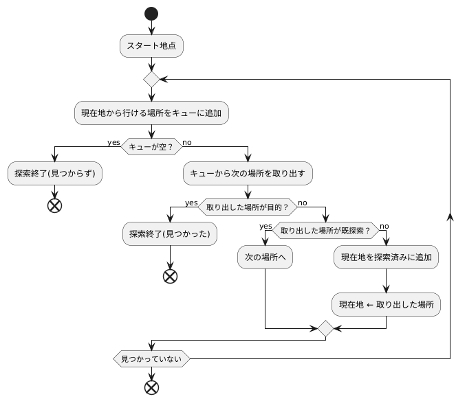 探索の仕組み