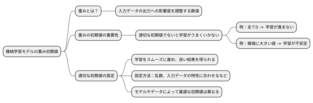重みの初期化