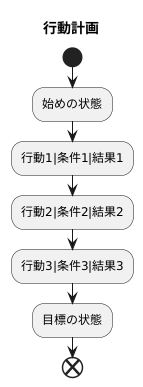行動計画とは