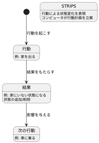結果
