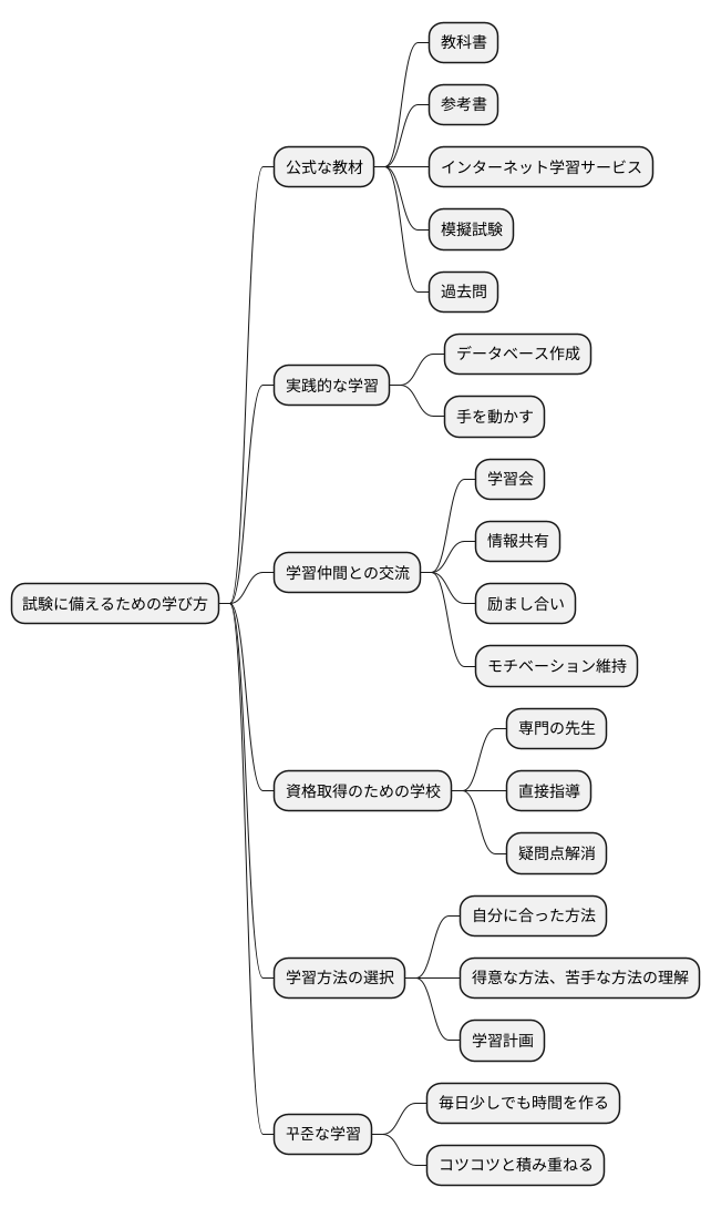 学習方法
