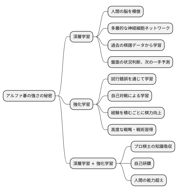 アルファ碁の革新的な技術