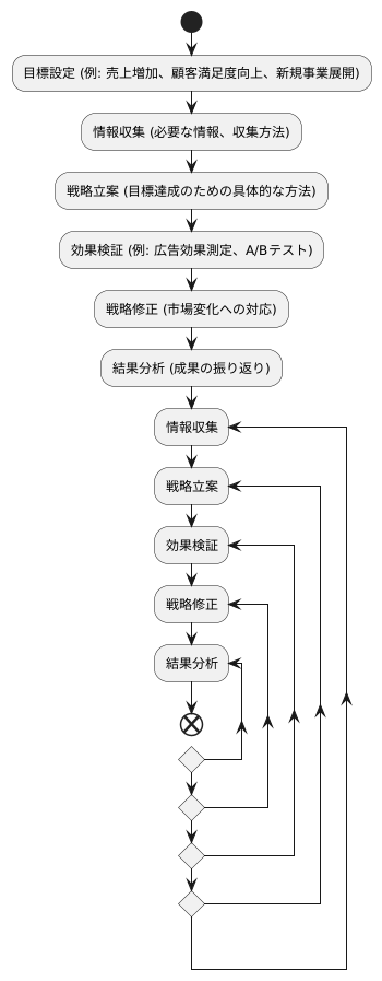 情報に基づく戦略