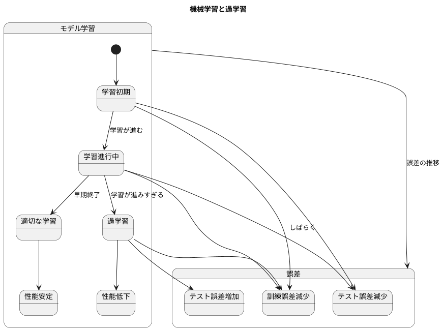 過学習の兆候