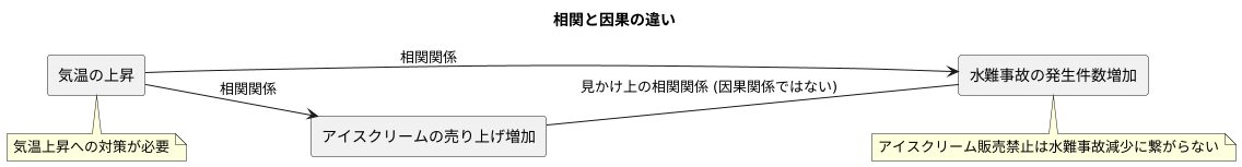 相関と因果の違い