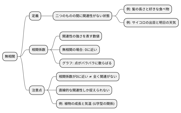 無相関