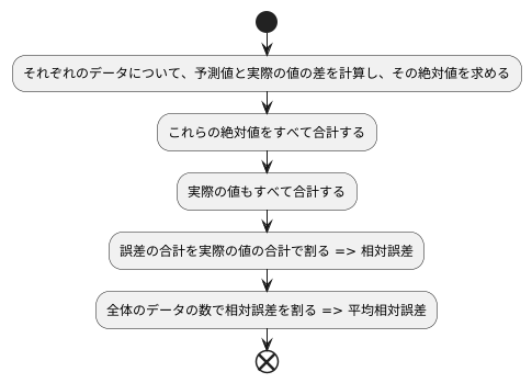 計算方法