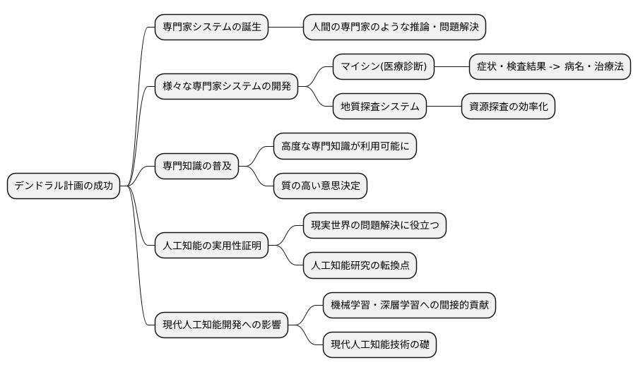 影響