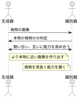 生成器との関係