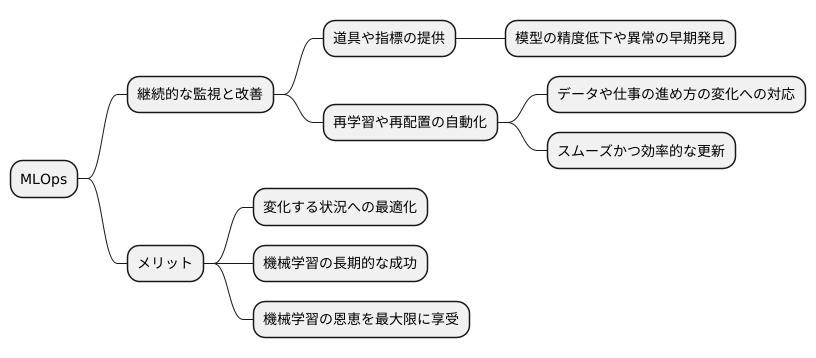継続的な監視と改善