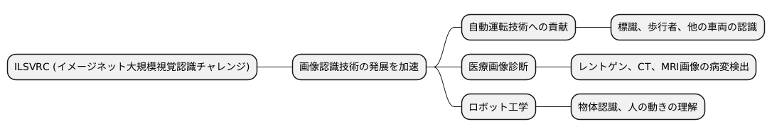 競技会の影響