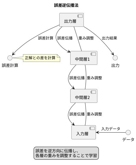 学習の仕組み:誤差逆伝播法
