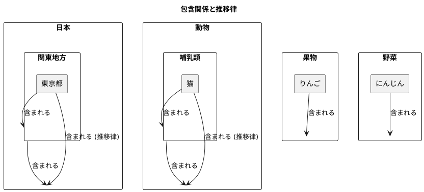 例：包含関係