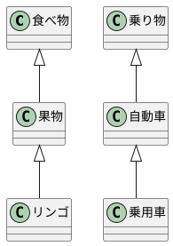 例：上位下位関係