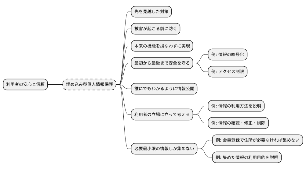 具体的な原則