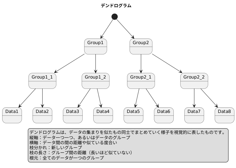 デンドログラムの読み方