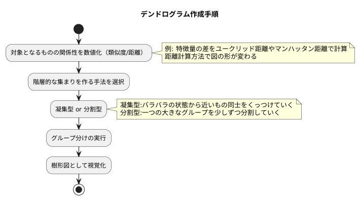 デンドログラムの作成方法