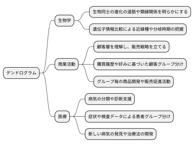 デンドログラムの活用事例