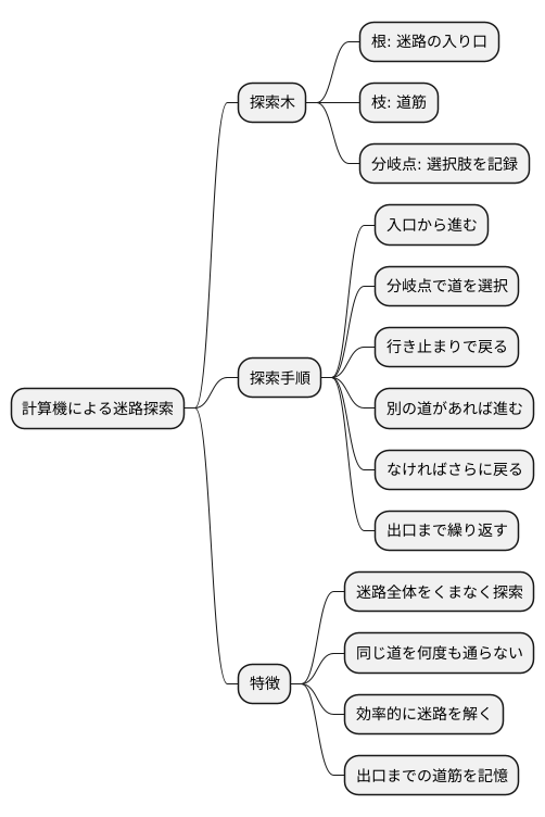 迷路を解く手順