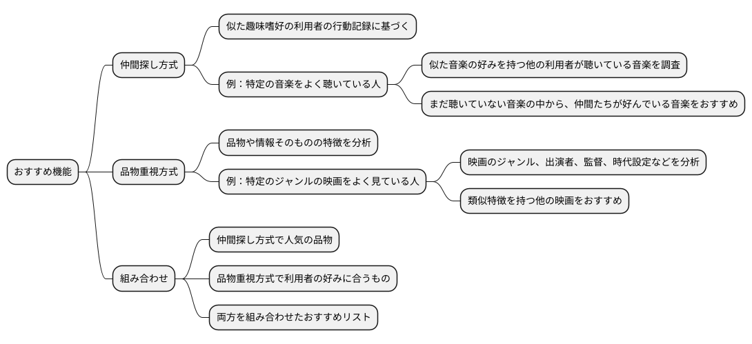 おすすめ機能の仕組み